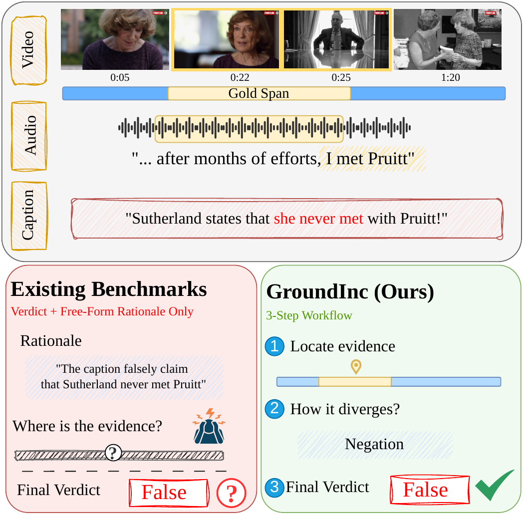 GroundInc paper figure showing temporal evidence grounding and video-caption verification