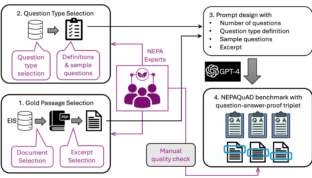 NEPAQuAD paper figure showing benchmark construction from source passages to question-answer-proof triplets